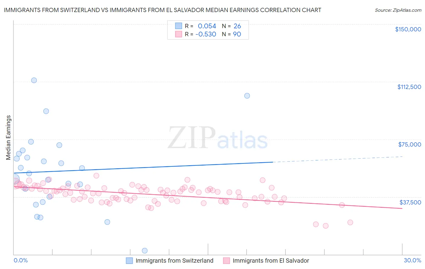 Immigrants from Switzerland vs Immigrants from El Salvador Median Earnings