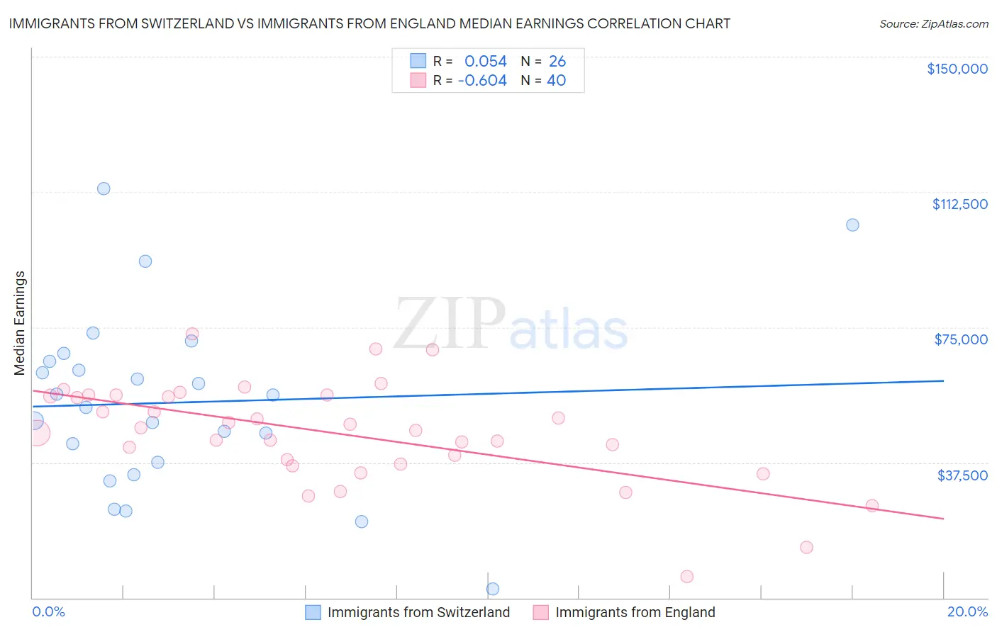 Immigrants from Switzerland vs Immigrants from England Median Earnings