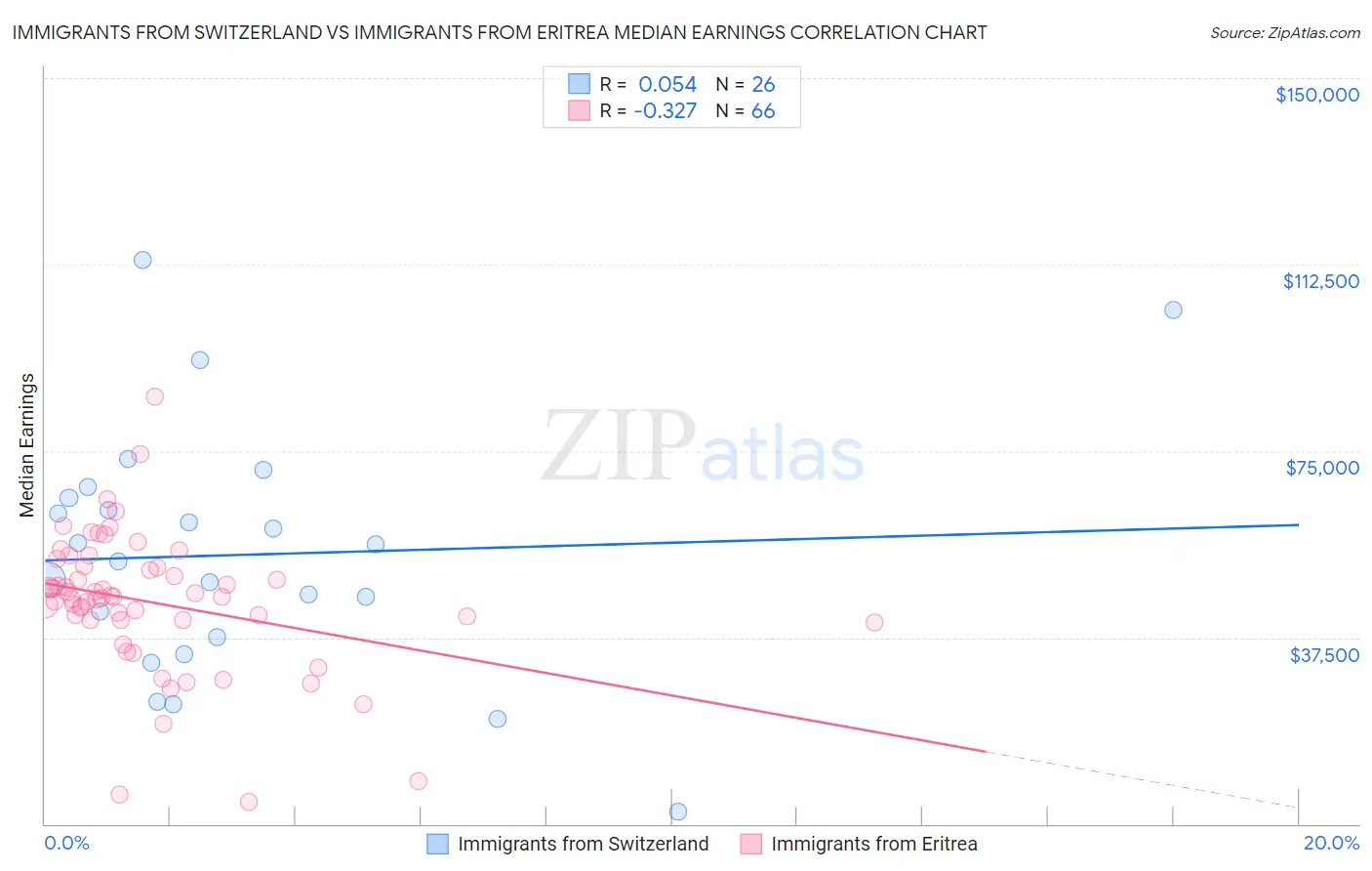 Immigrants from Switzerland vs Immigrants from Eritrea Median Earnings