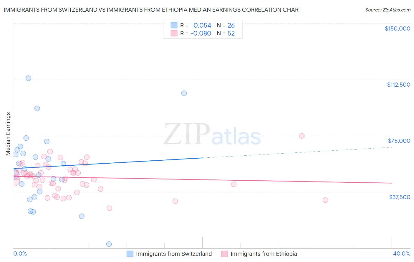 Immigrants from Switzerland vs Immigrants from Ethiopia Median Earnings