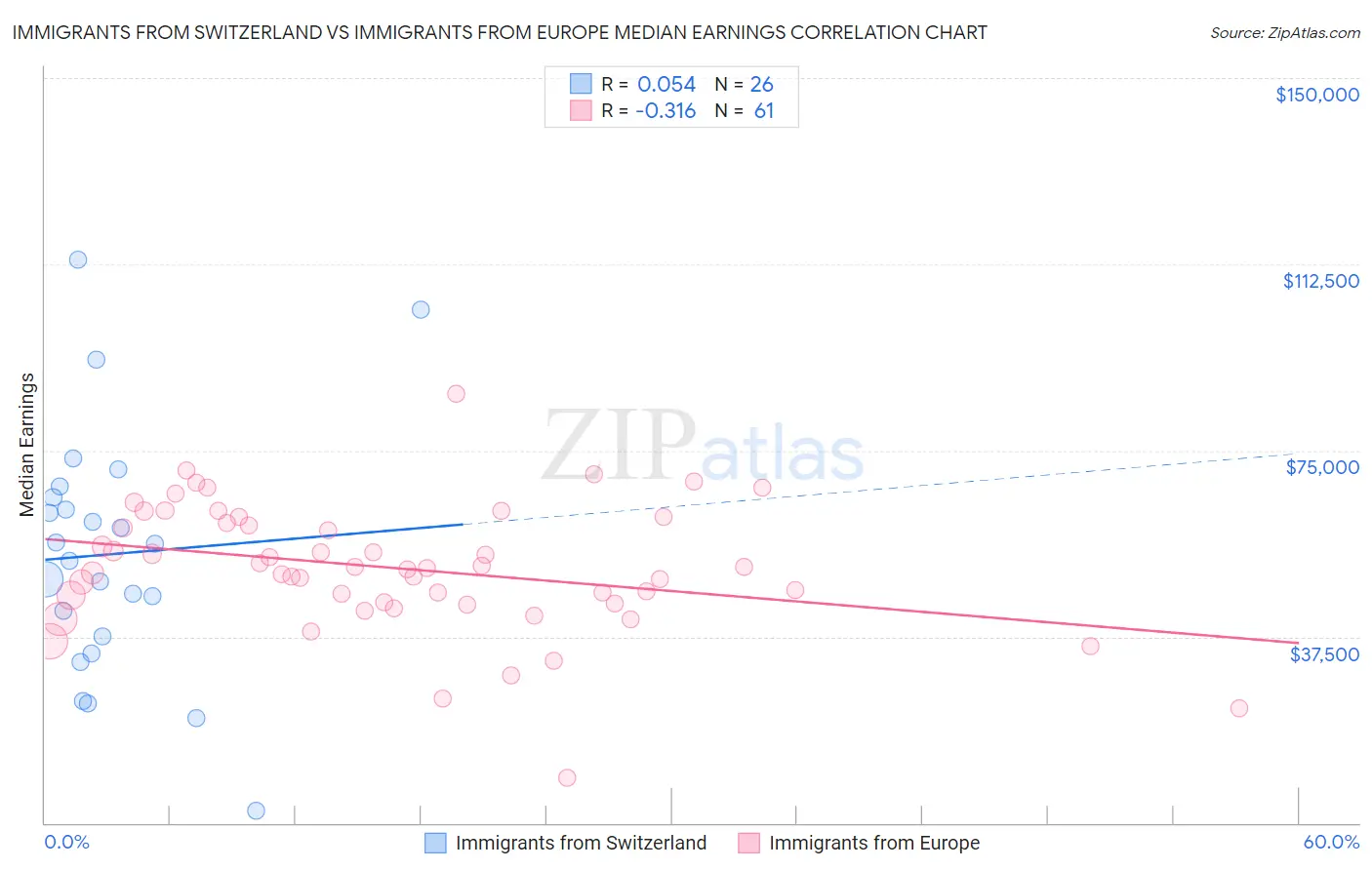 Immigrants from Switzerland vs Immigrants from Europe Median Earnings