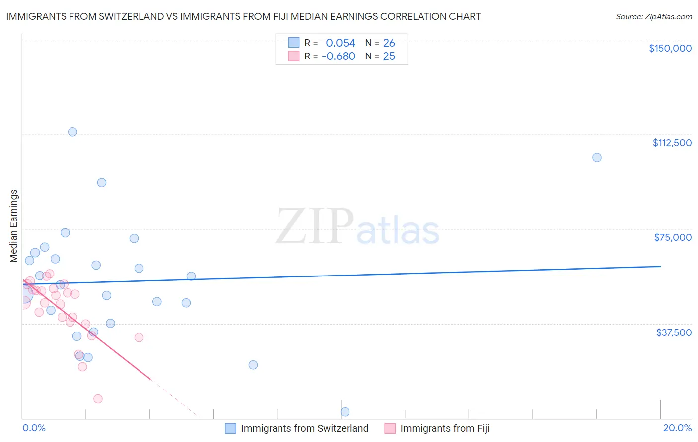 Immigrants from Switzerland vs Immigrants from Fiji Median Earnings