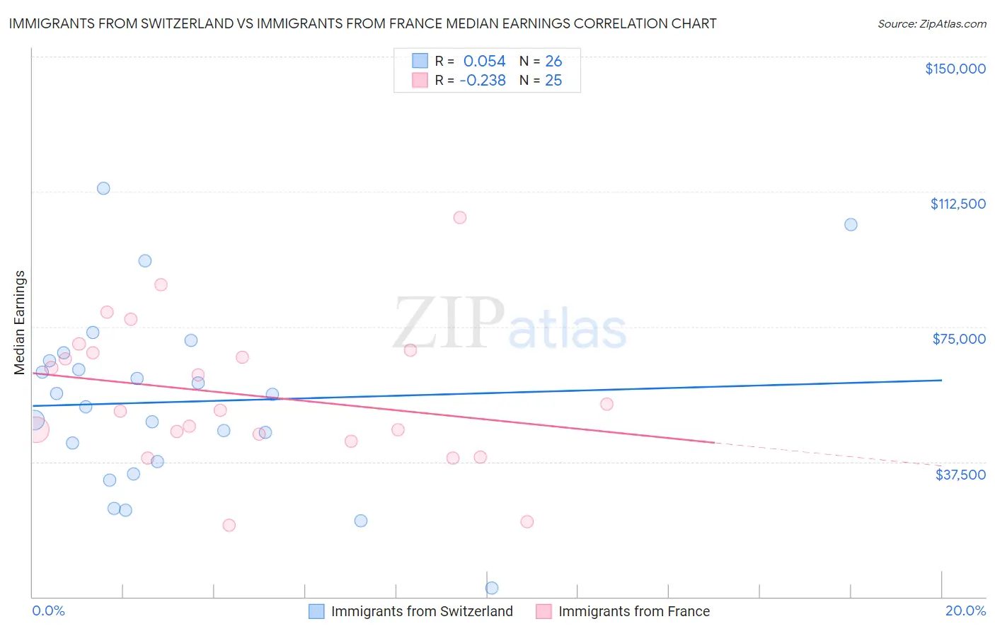 Immigrants from Switzerland vs Immigrants from France Median Earnings