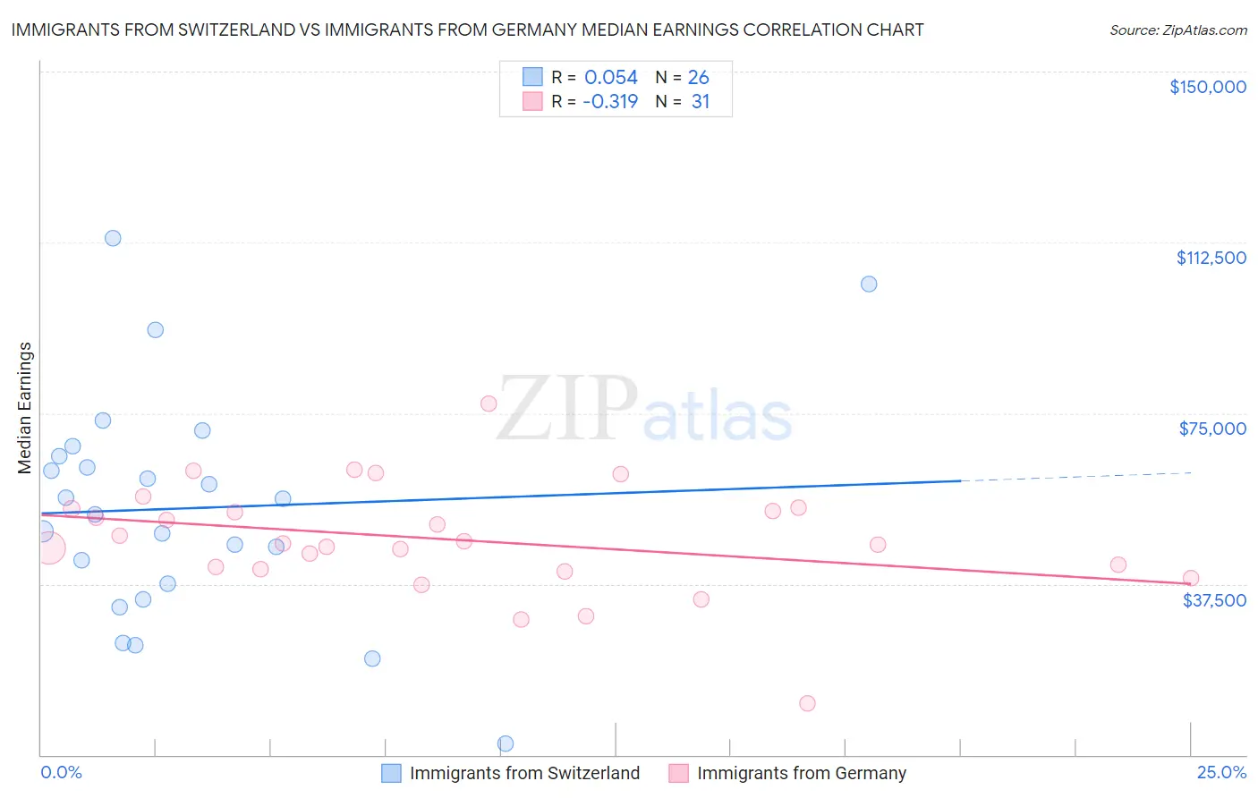 Immigrants from Switzerland vs Immigrants from Germany Median Earnings