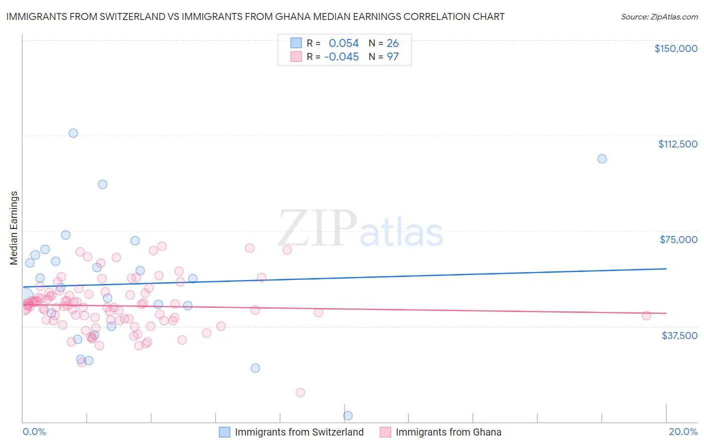 Immigrants from Switzerland vs Immigrants from Ghana Median Earnings