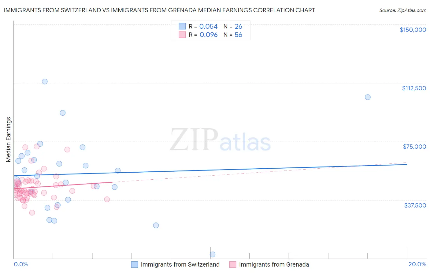 Immigrants from Switzerland vs Immigrants from Grenada Median Earnings