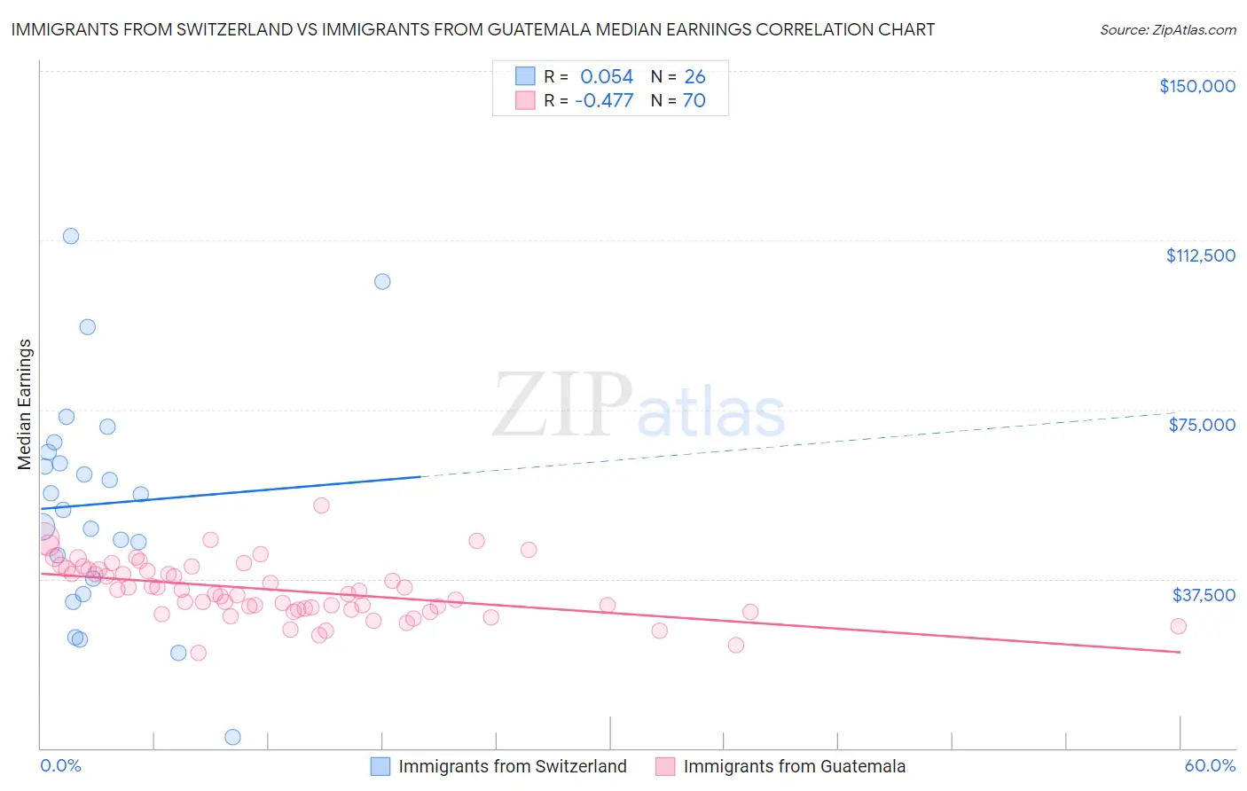 Immigrants from Switzerland vs Immigrants from Guatemala Median Earnings