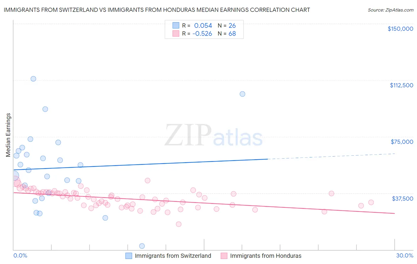 Immigrants from Switzerland vs Immigrants from Honduras Median Earnings