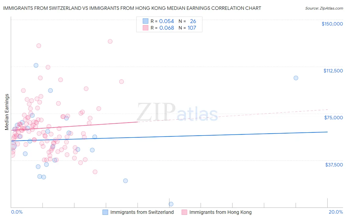 Immigrants from Switzerland vs Immigrants from Hong Kong Median Earnings