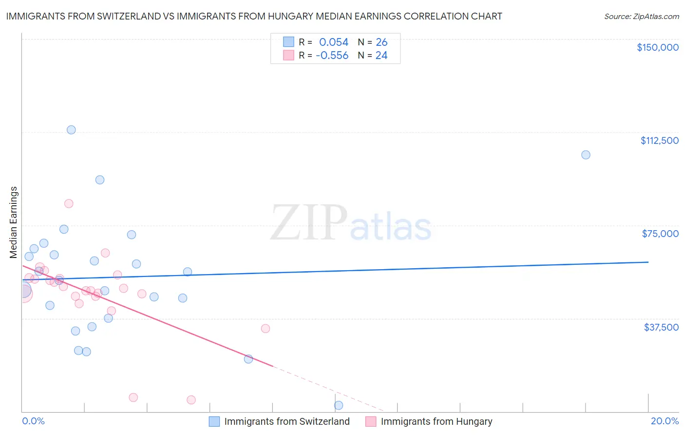 Immigrants from Switzerland vs Immigrants from Hungary Median Earnings