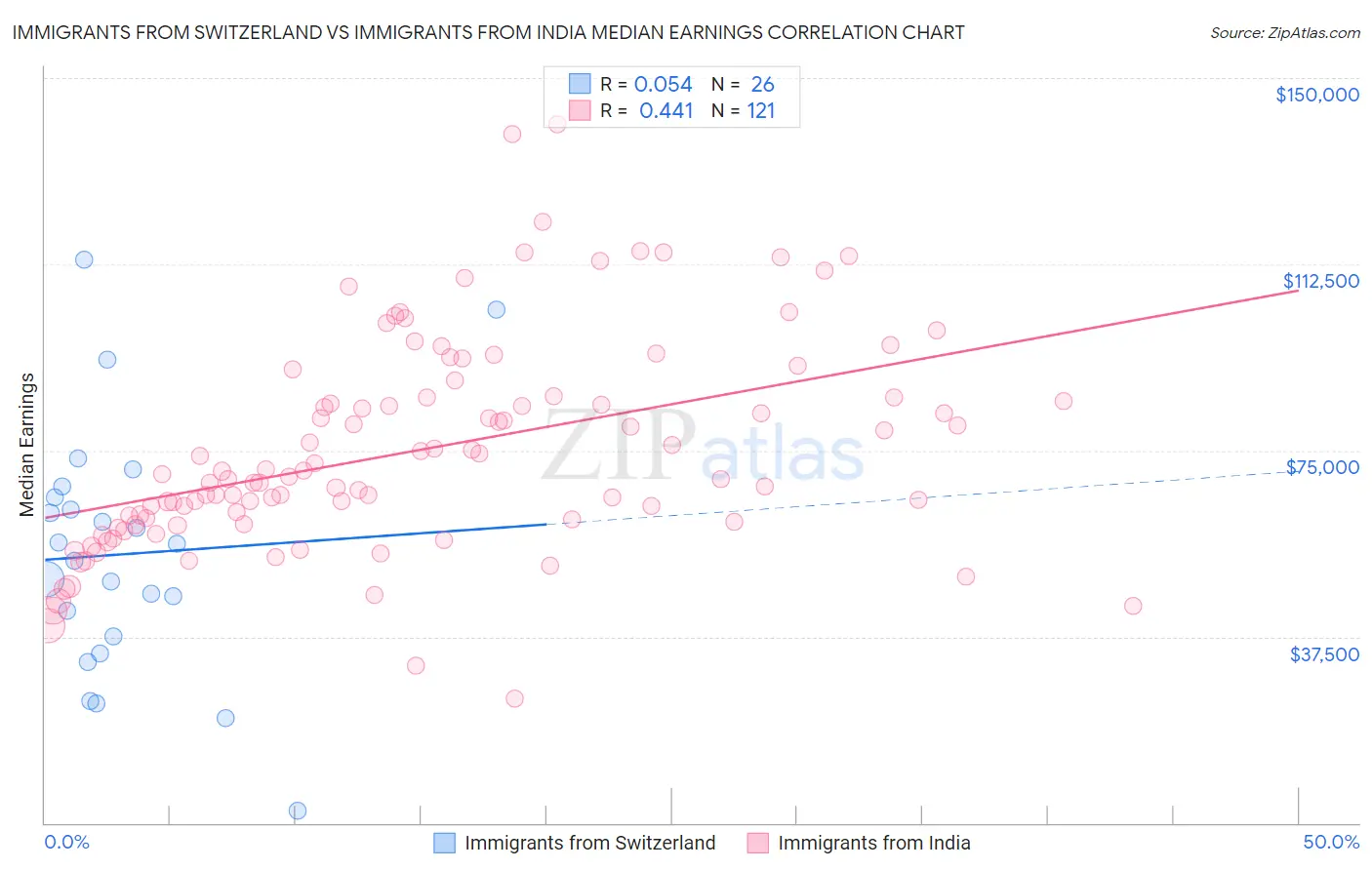 Immigrants from Switzerland vs Immigrants from India Median Earnings