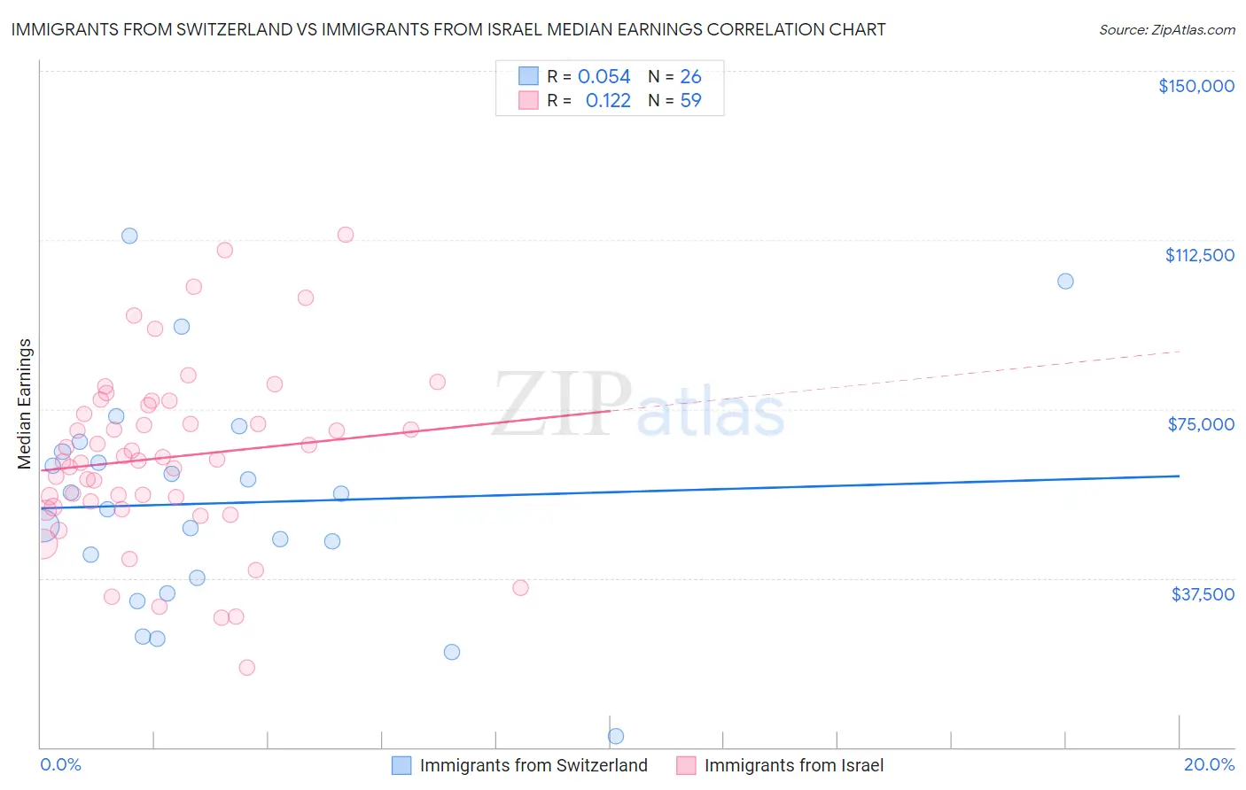 Immigrants from Switzerland vs Immigrants from Israel Median Earnings