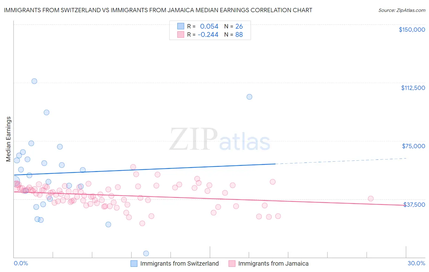 Immigrants from Switzerland vs Immigrants from Jamaica Median Earnings