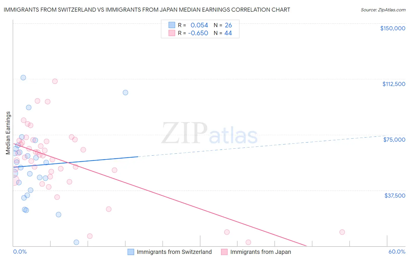 Immigrants from Switzerland vs Immigrants from Japan Median Earnings