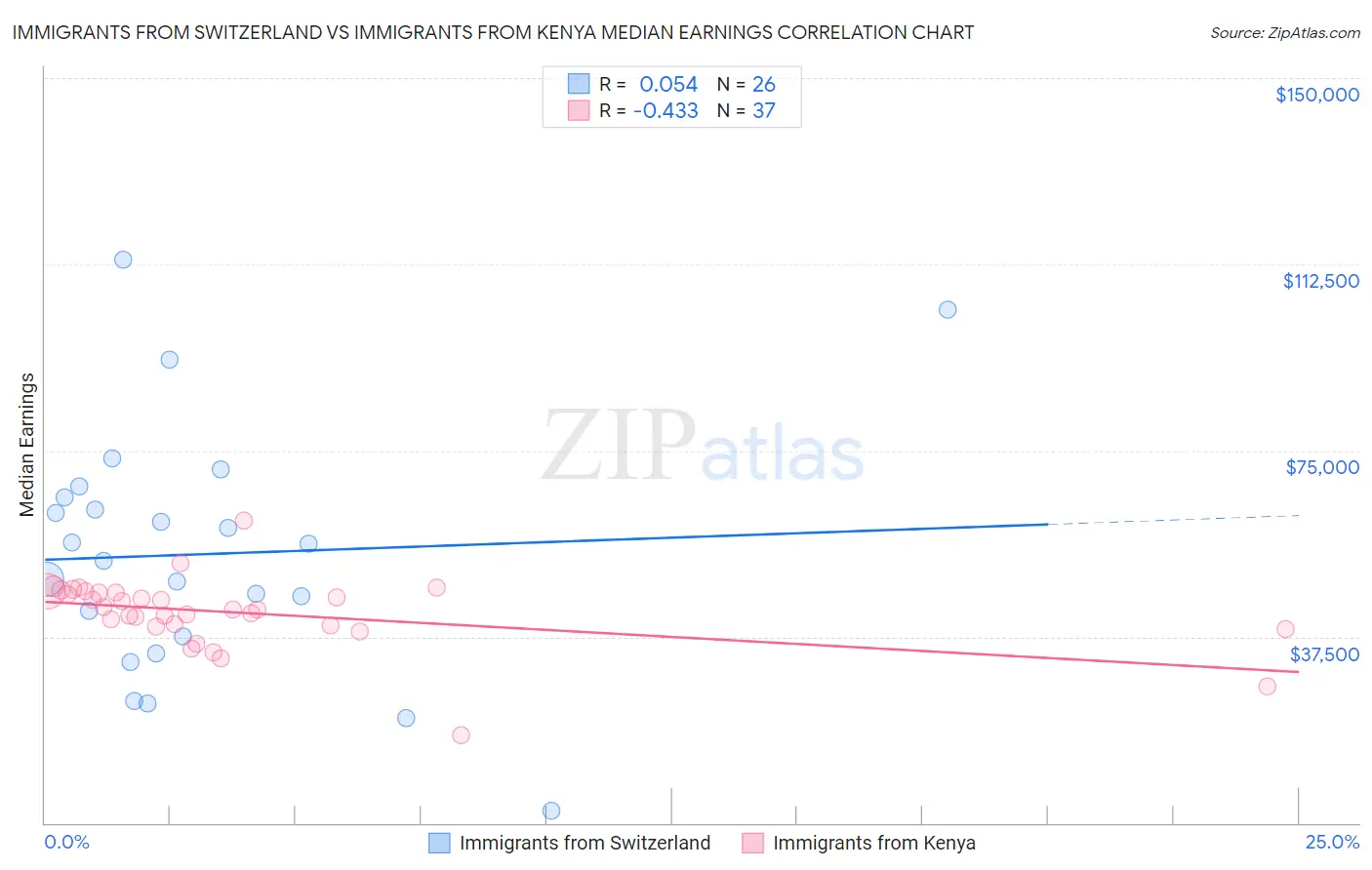 Immigrants from Switzerland vs Immigrants from Kenya Median Earnings