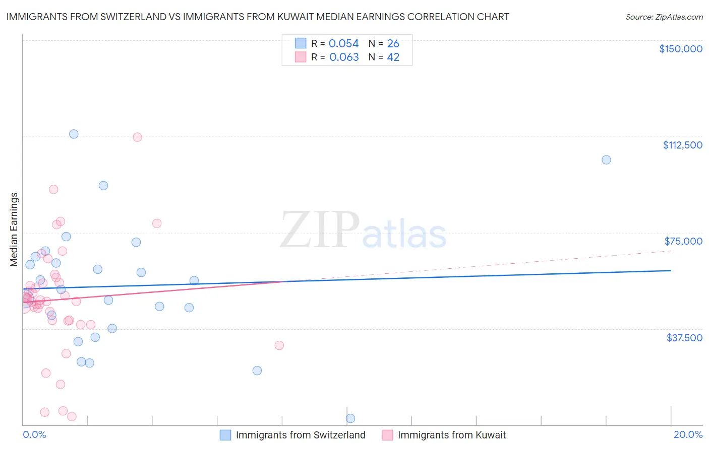 Immigrants from Switzerland vs Immigrants from Kuwait Median Earnings