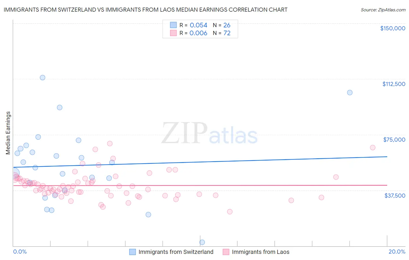 Immigrants from Switzerland vs Immigrants from Laos Median Earnings