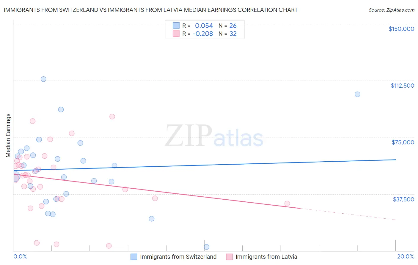 Immigrants from Switzerland vs Immigrants from Latvia Median Earnings