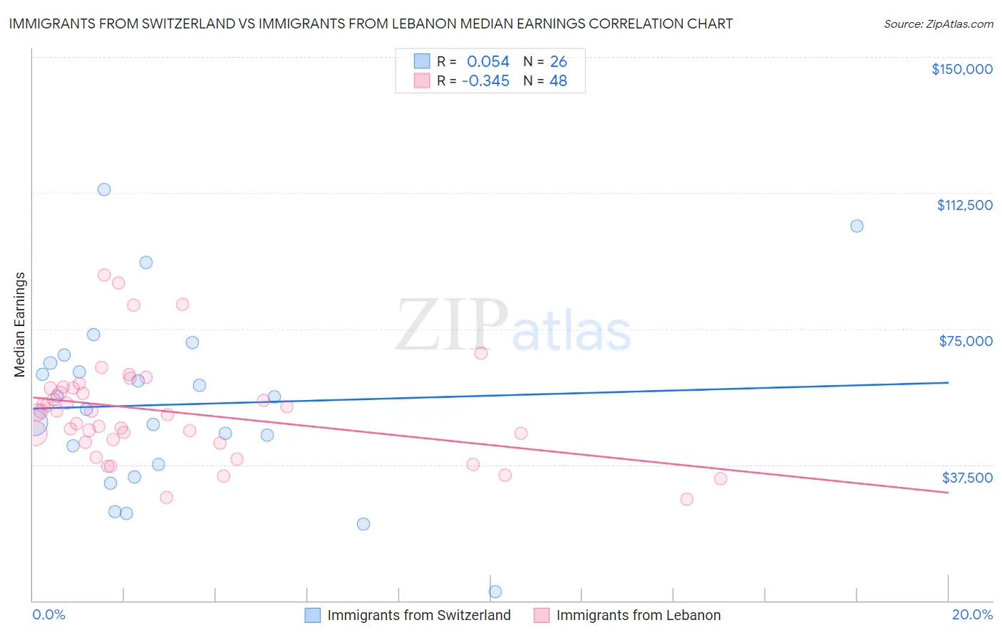 Immigrants from Switzerland vs Immigrants from Lebanon Median Earnings