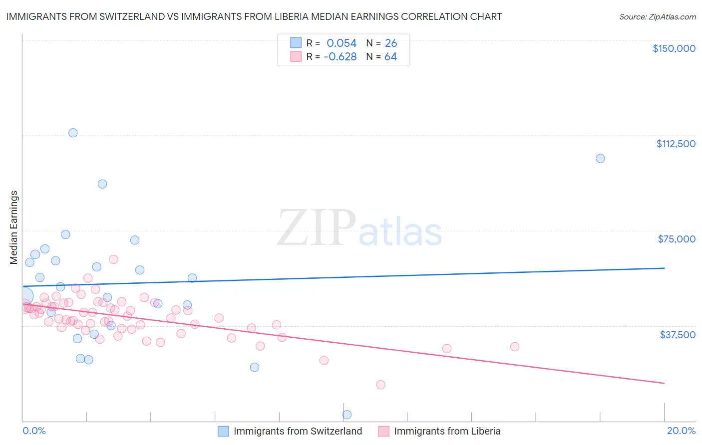 Immigrants from Switzerland vs Immigrants from Liberia Median Earnings