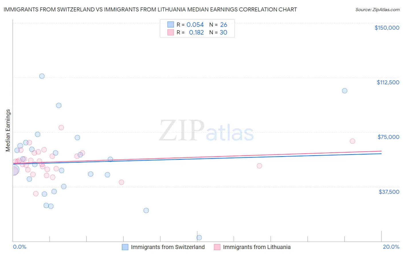 Immigrants from Switzerland vs Immigrants from Lithuania Median Earnings