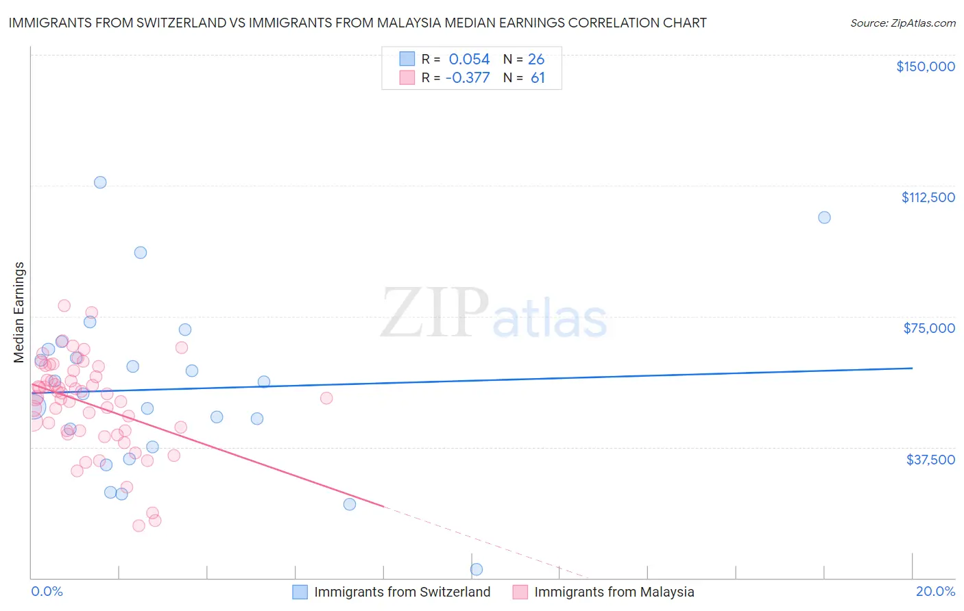Immigrants from Switzerland vs Immigrants from Malaysia Median Earnings