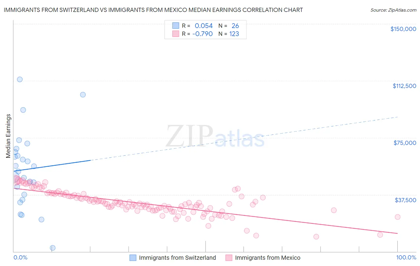 Immigrants from Switzerland vs Immigrants from Mexico Median Earnings
