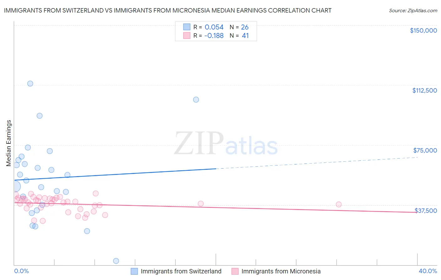 Immigrants from Switzerland vs Immigrants from Micronesia Median Earnings