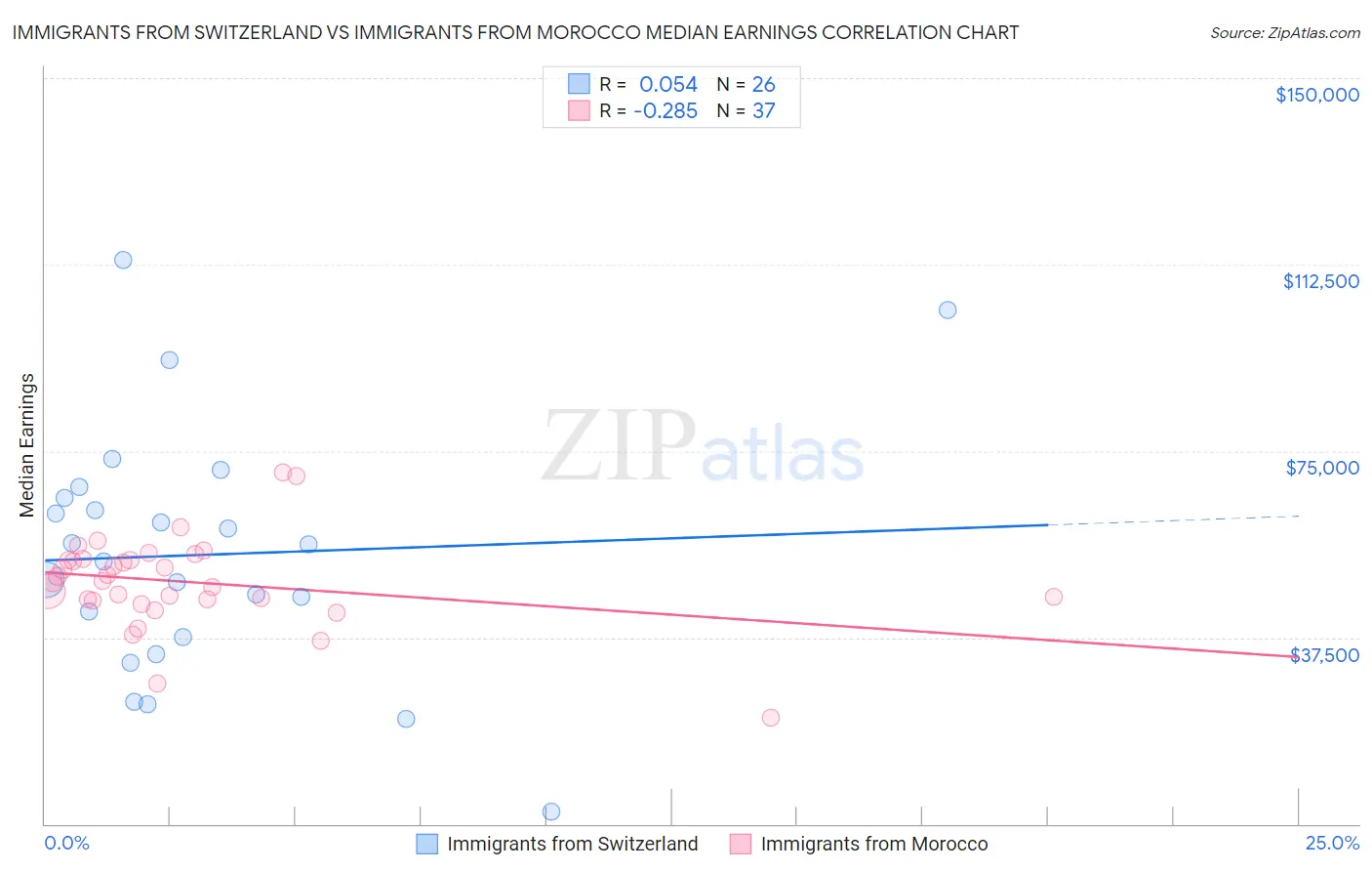 Immigrants from Switzerland vs Immigrants from Morocco Median Earnings