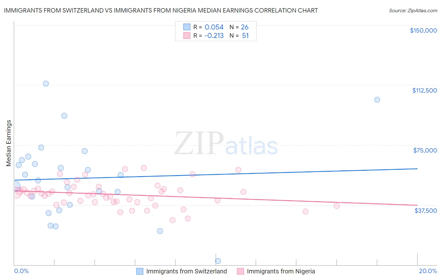 Immigrants from Switzerland vs Immigrants from Nigeria Median Earnings