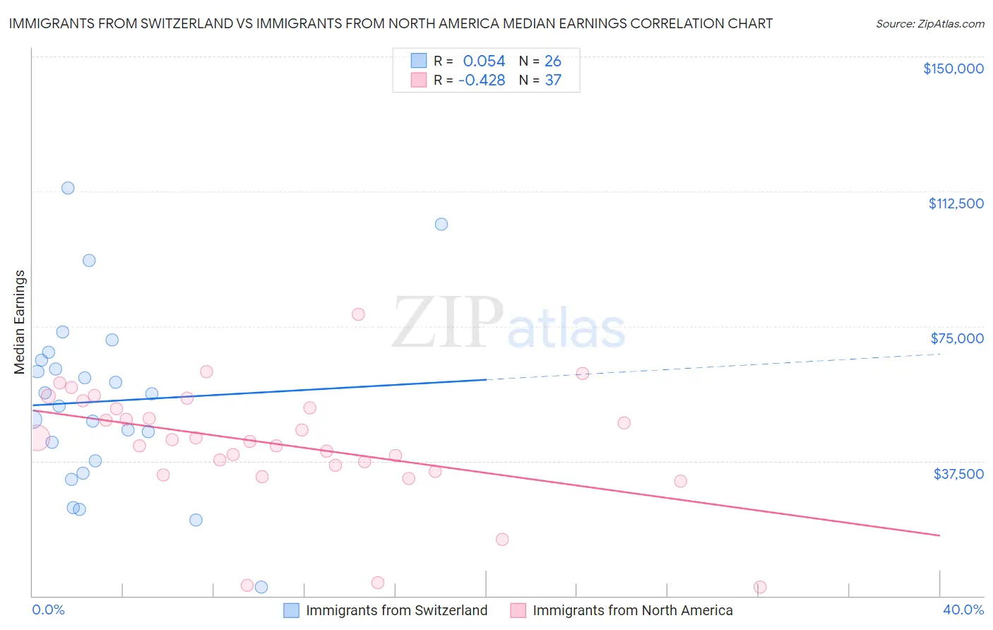 Immigrants from Switzerland vs Immigrants from North America Median Earnings