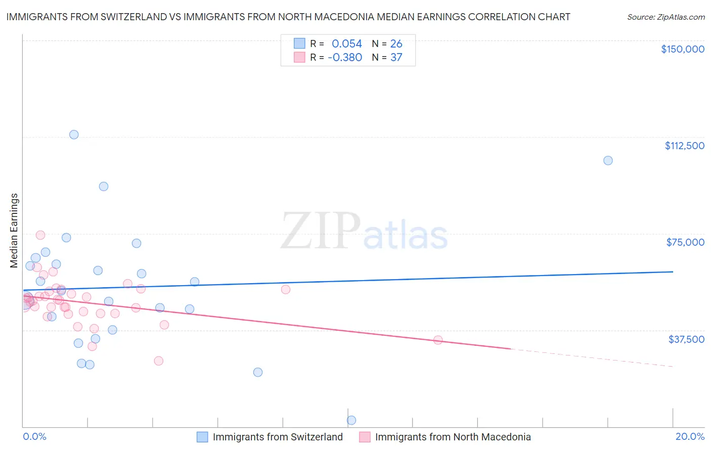 Immigrants from Switzerland vs Immigrants from North Macedonia Median Earnings