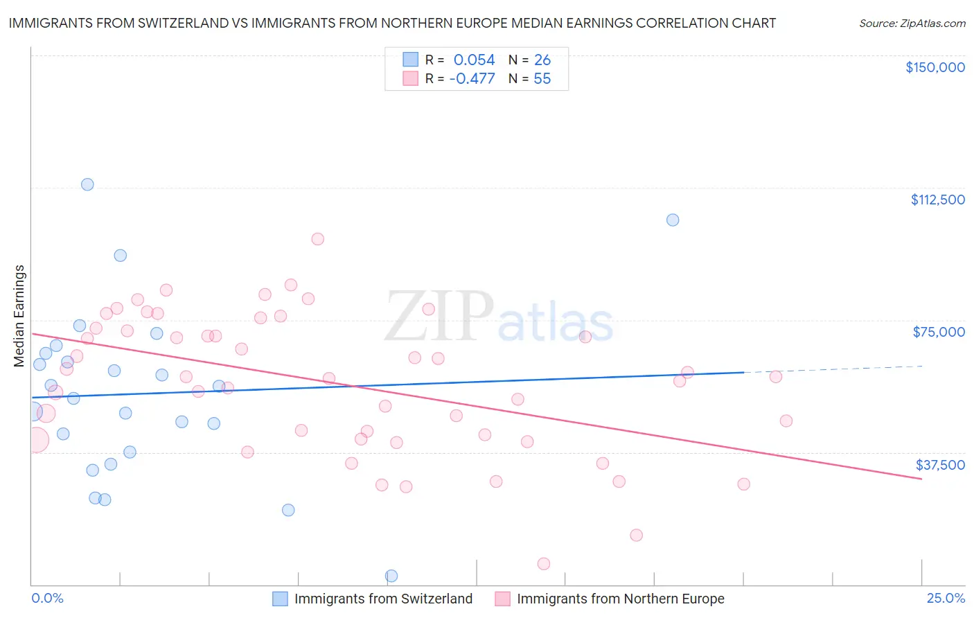 Immigrants from Switzerland vs Immigrants from Northern Europe Median Earnings