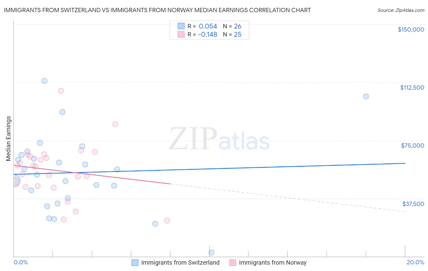 Immigrants from Switzerland vs Immigrants from Norway Median Earnings