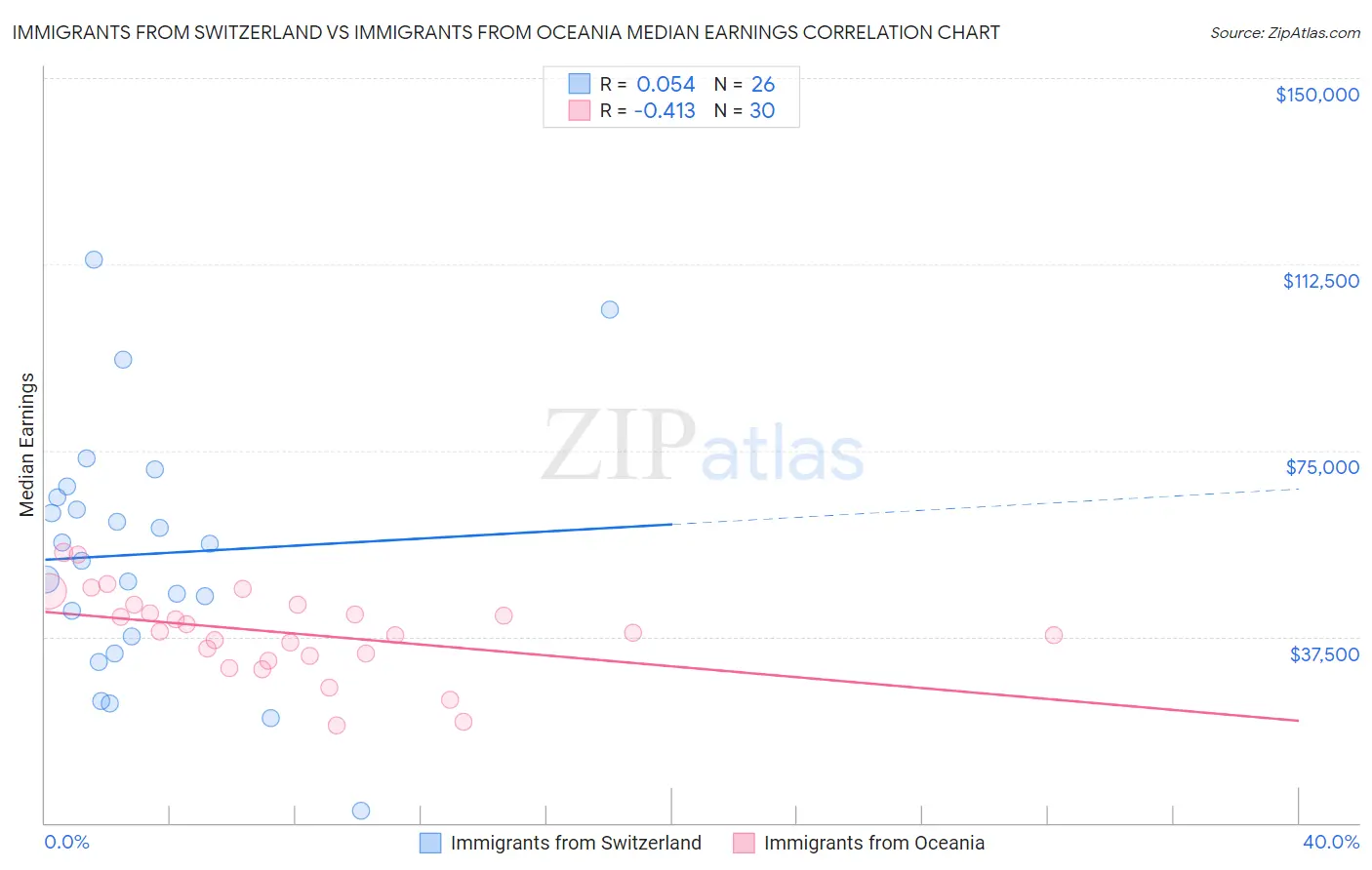 Immigrants from Switzerland vs Immigrants from Oceania Median Earnings