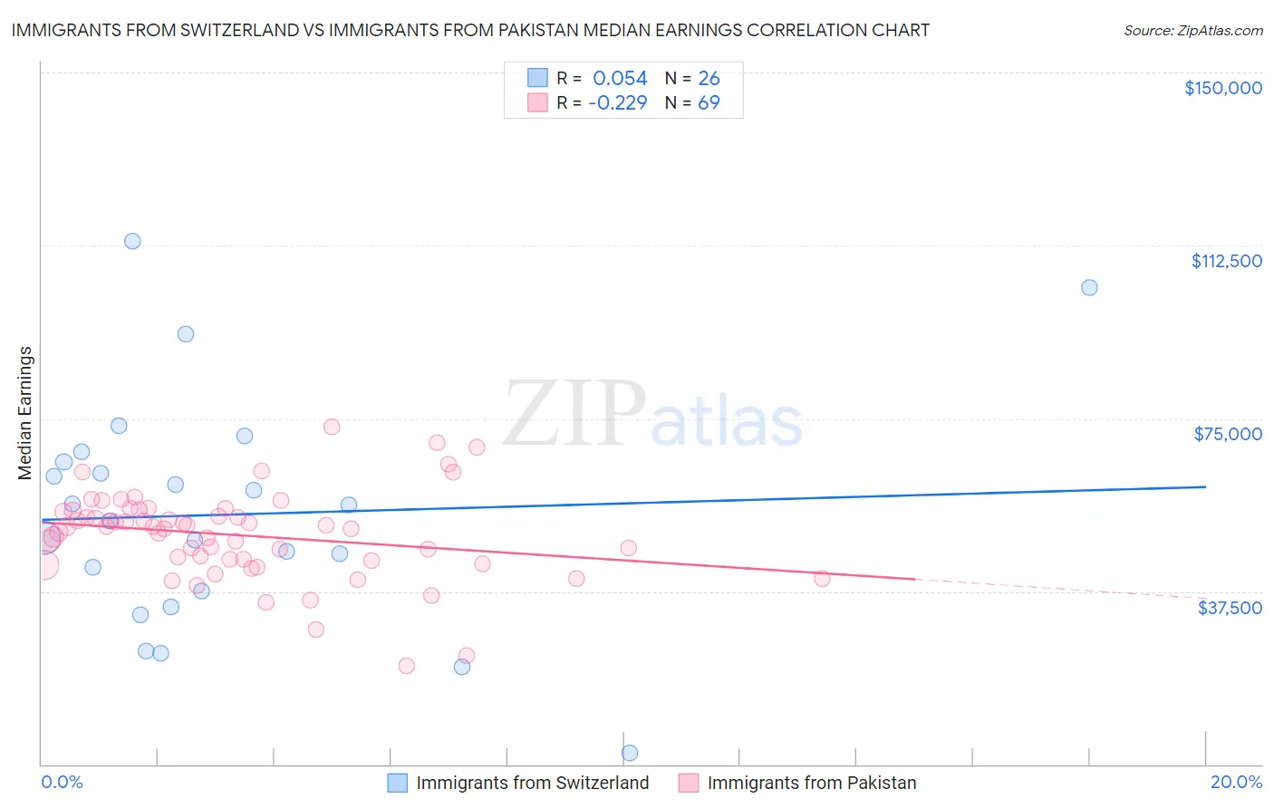 Immigrants from Switzerland vs Immigrants from Pakistan Median Earnings