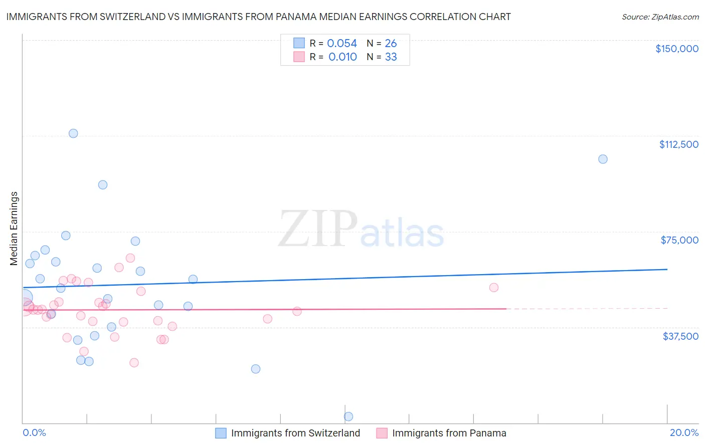 Immigrants from Switzerland vs Immigrants from Panama Median Earnings