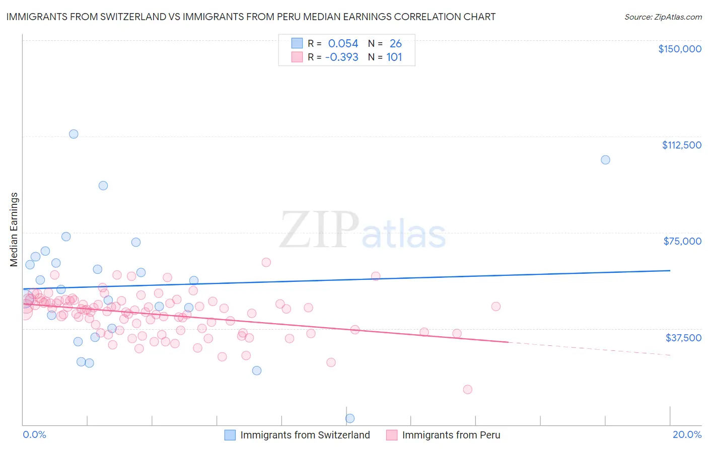 Immigrants from Switzerland vs Immigrants from Peru Median Earnings