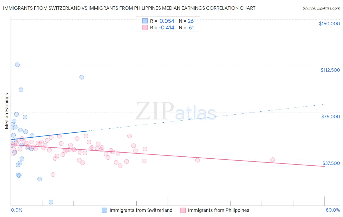 Immigrants from Switzerland vs Immigrants from Philippines Median Earnings