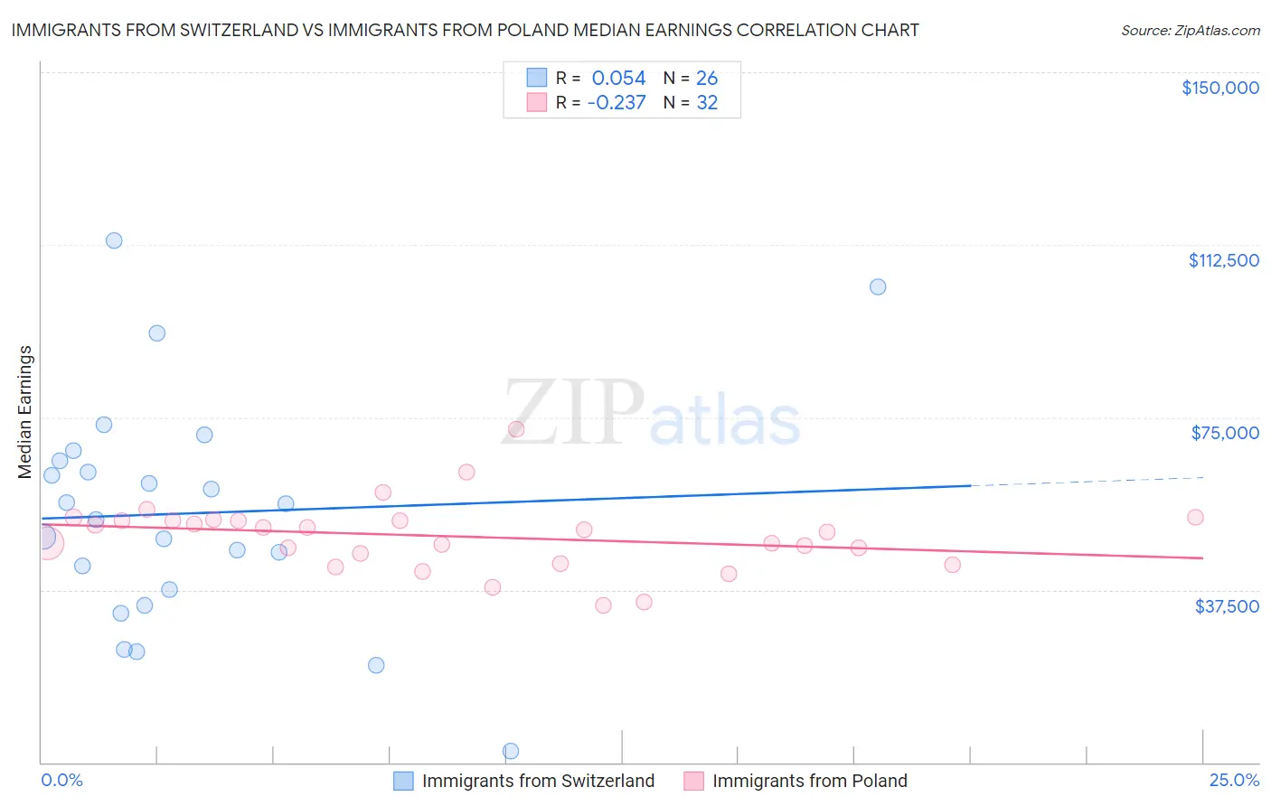 Immigrants from Switzerland vs Immigrants from Poland Median Earnings