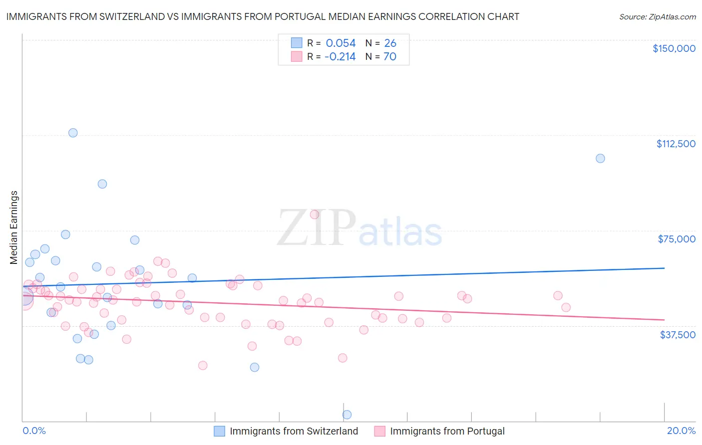 Immigrants from Switzerland vs Immigrants from Portugal Median Earnings
