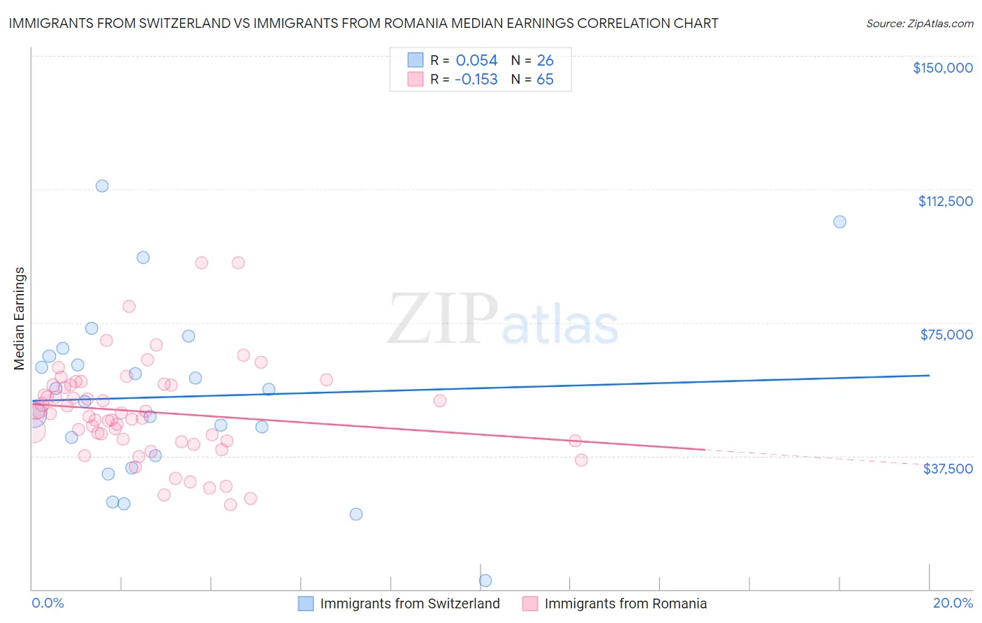 Immigrants from Switzerland vs Immigrants from Romania Median Earnings