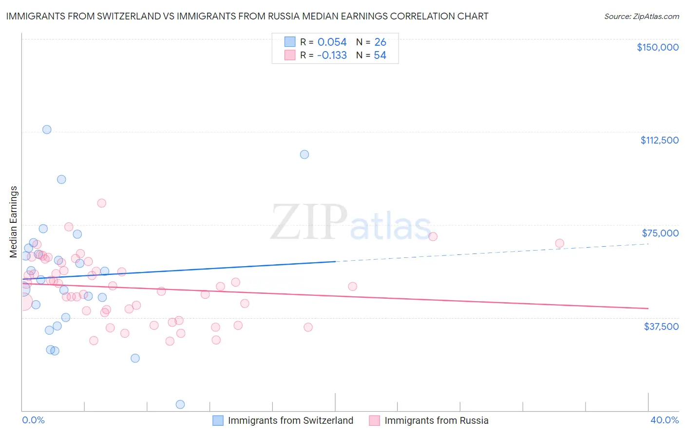 Immigrants from Switzerland vs Immigrants from Russia Median Earnings