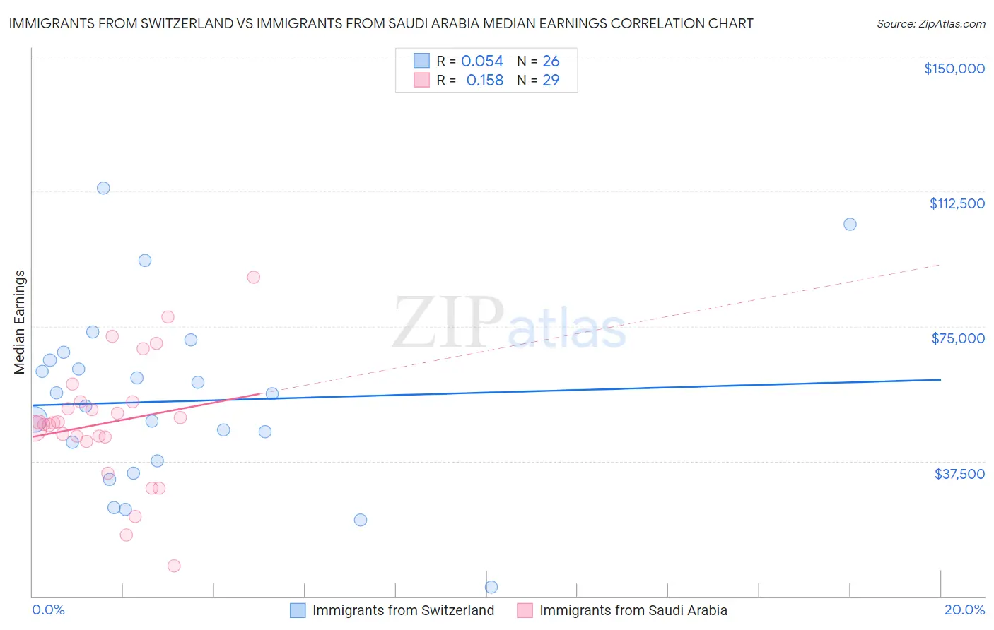 Immigrants from Switzerland vs Immigrants from Saudi Arabia Median Earnings