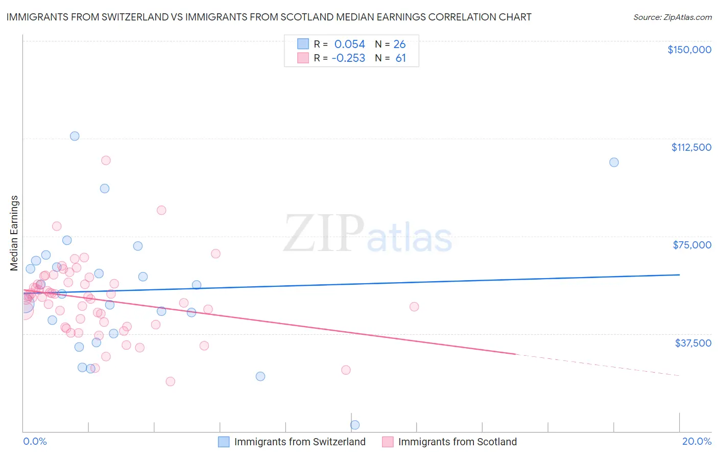 Immigrants from Switzerland vs Immigrants from Scotland Median Earnings
