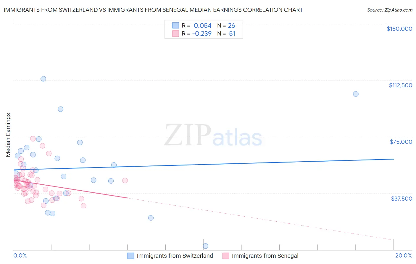 Immigrants from Switzerland vs Immigrants from Senegal Median Earnings