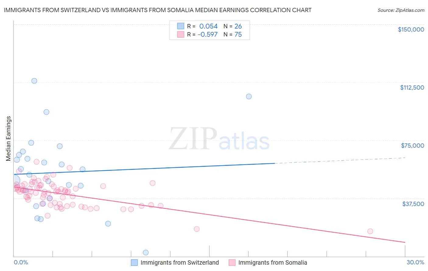 Immigrants from Switzerland vs Immigrants from Somalia Median Earnings