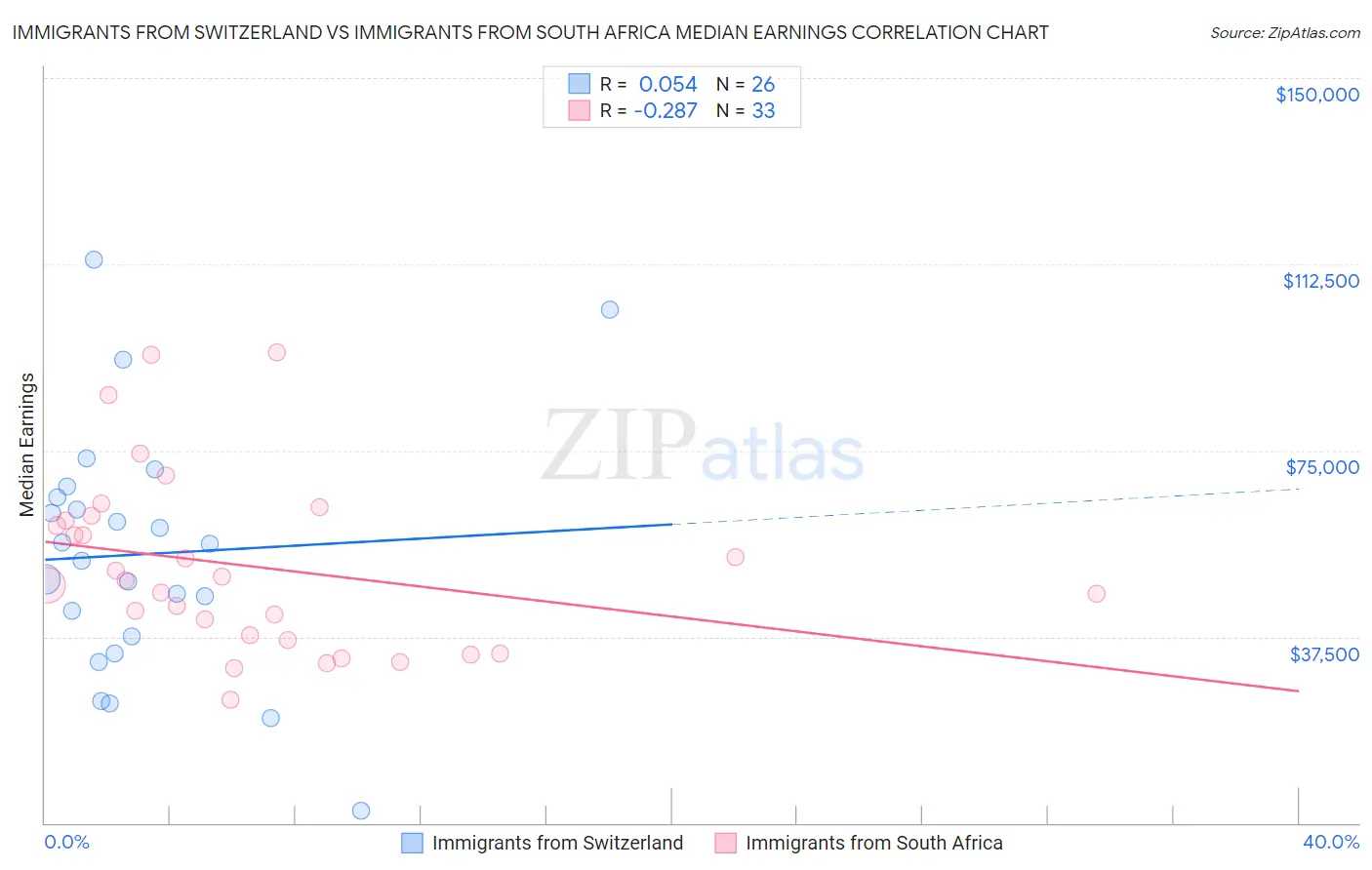 Immigrants from Switzerland vs Immigrants from South Africa Median Earnings