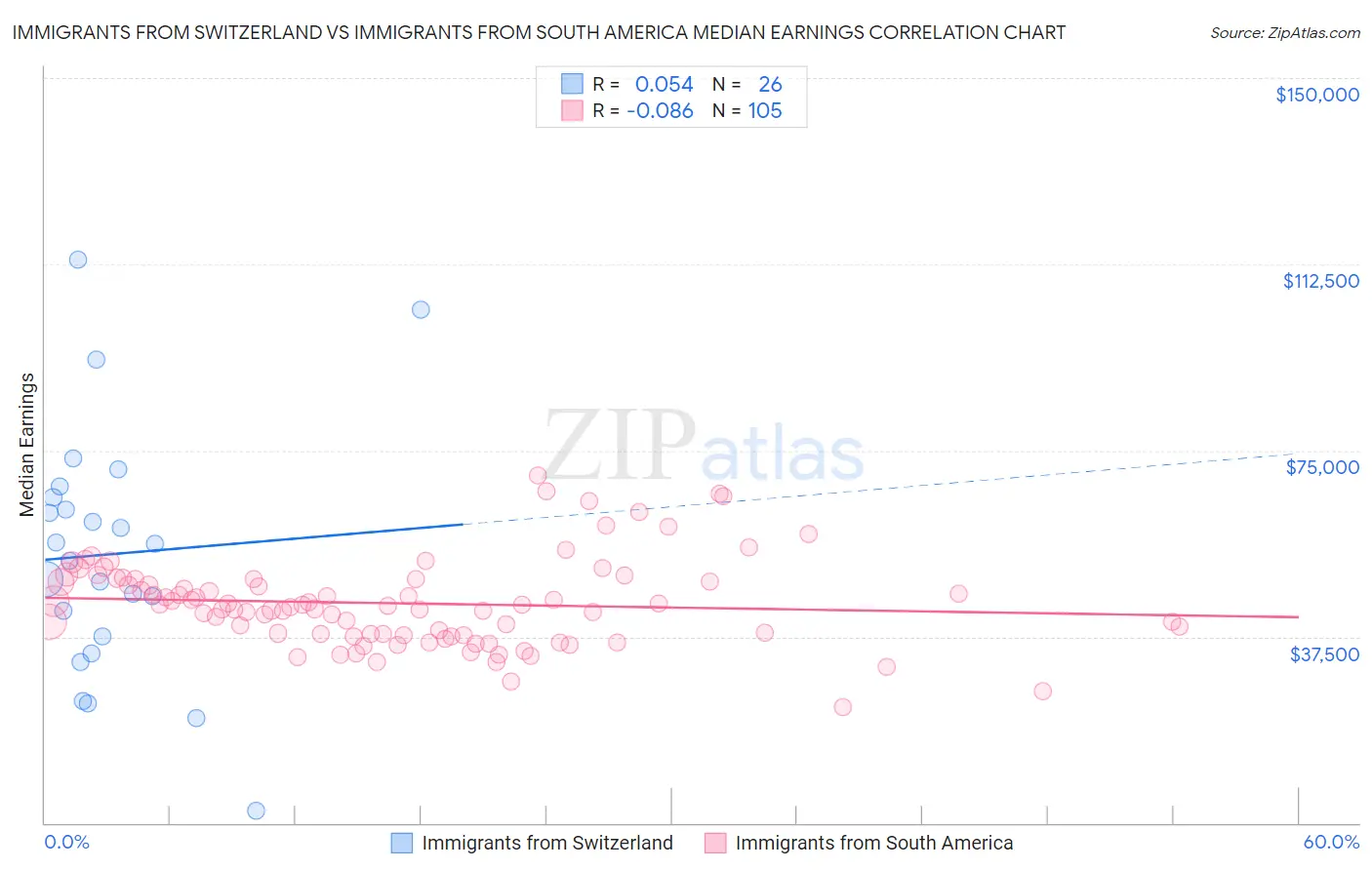 Immigrants from Switzerland vs Immigrants from South America Median Earnings