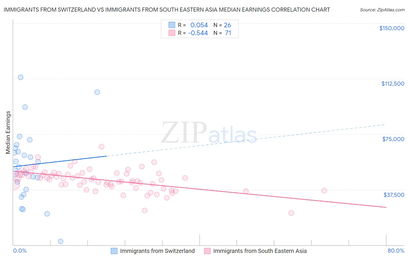 Immigrants from Switzerland vs Immigrants from South Eastern Asia Median Earnings